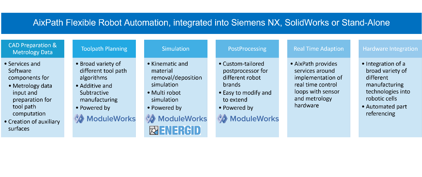 Aixpath Flexiable robot Automation, integrated into Siemens NX, SolidWorks or Stand Alone